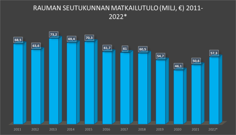 Rauman seutukunnan matkailutulo 2011-2022.