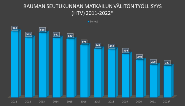 Rauman seutukunnan matkailutyöllisyys