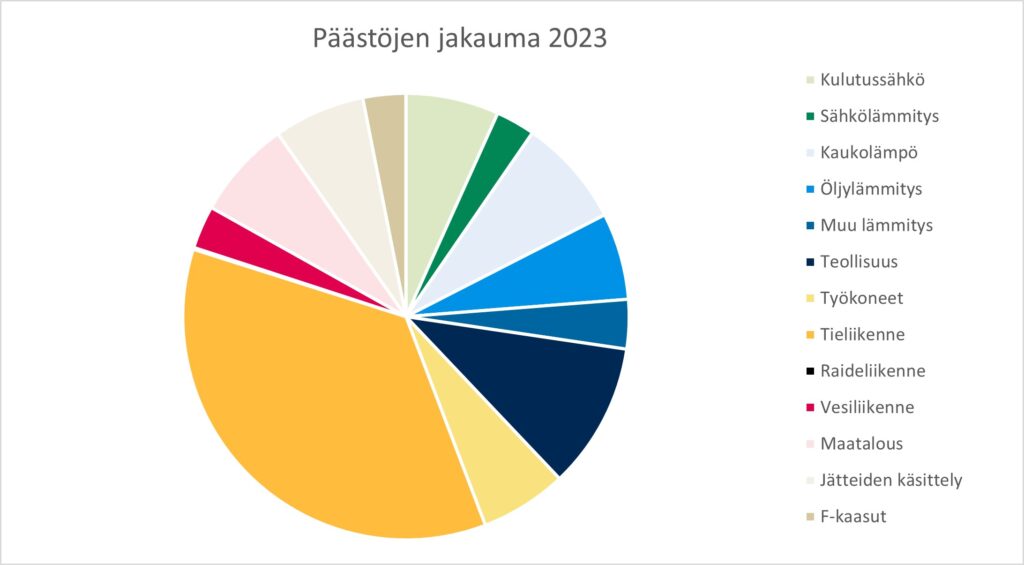 Rauman päästöjen jakauma vuonna 2023.